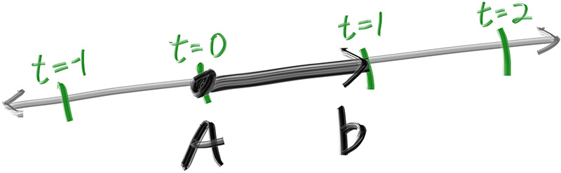 **Figure 2:** *线性插值*