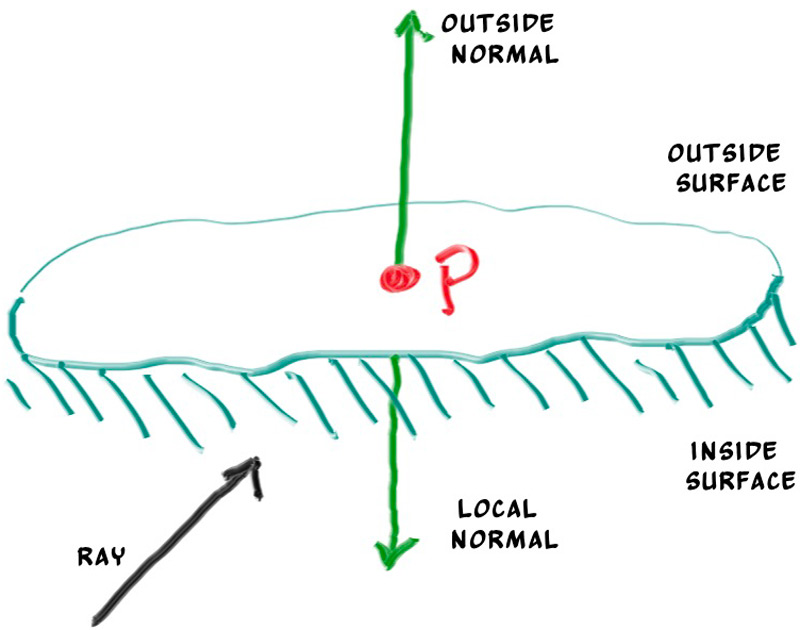 **Figure 7:** *球体表法线可能的方向*