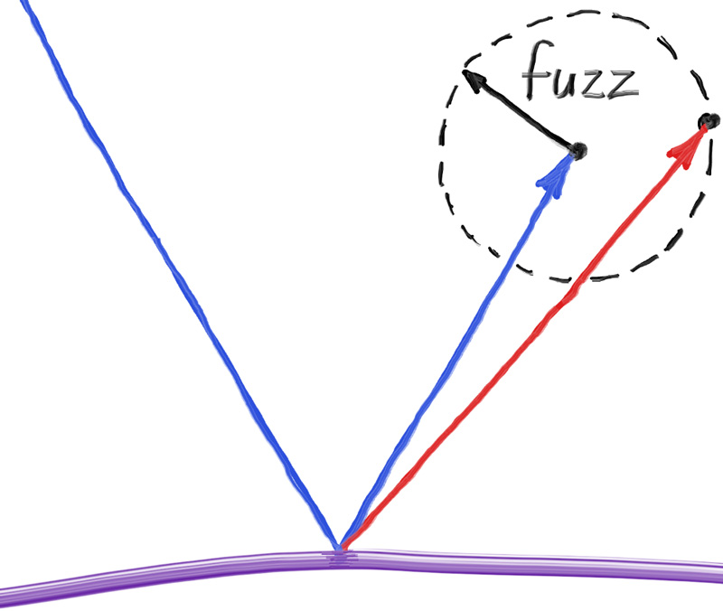 **Figure 16:** 生成模糊反射点