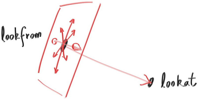 **Figure 19:** *相机观察方向*
