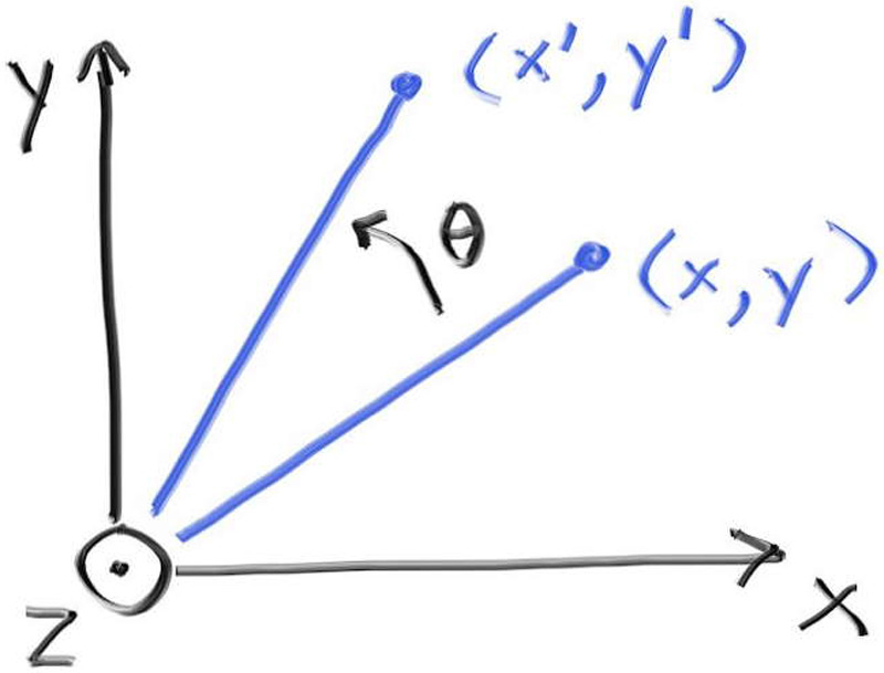 **Figure 9:** *Rotation about the Z axis*